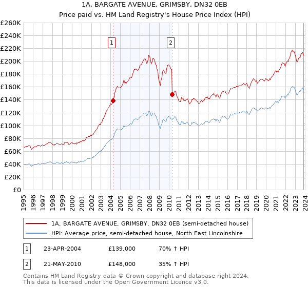 1A, BARGATE AVENUE, GRIMSBY, DN32 0EB: Price paid vs HM Land Registry's House Price Index