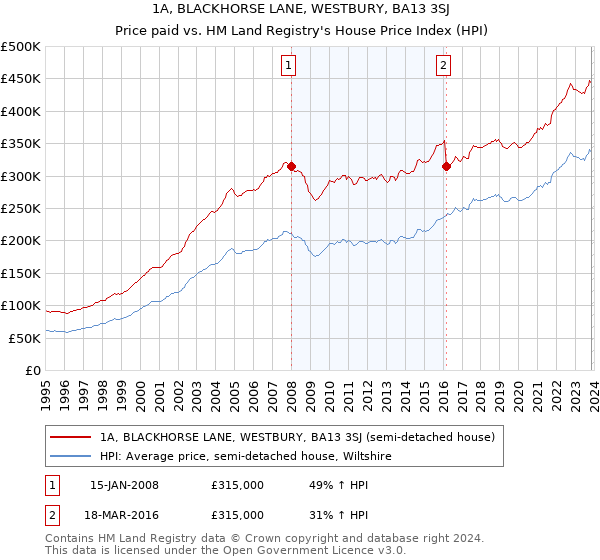 1A, BLACKHORSE LANE, WESTBURY, BA13 3SJ: Price paid vs HM Land Registry's House Price Index