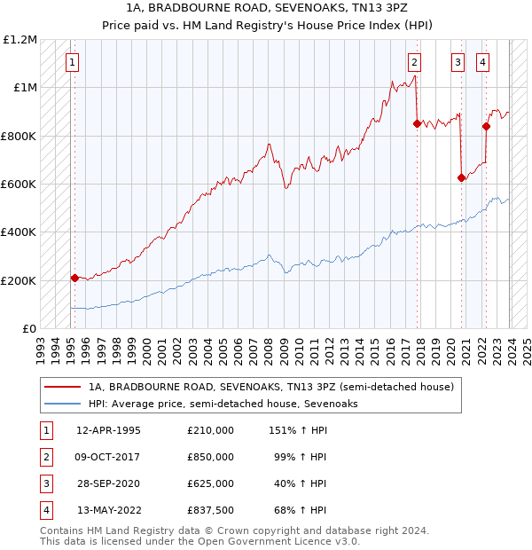 1A, BRADBOURNE ROAD, SEVENOAKS, TN13 3PZ: Price paid vs HM Land Registry's House Price Index