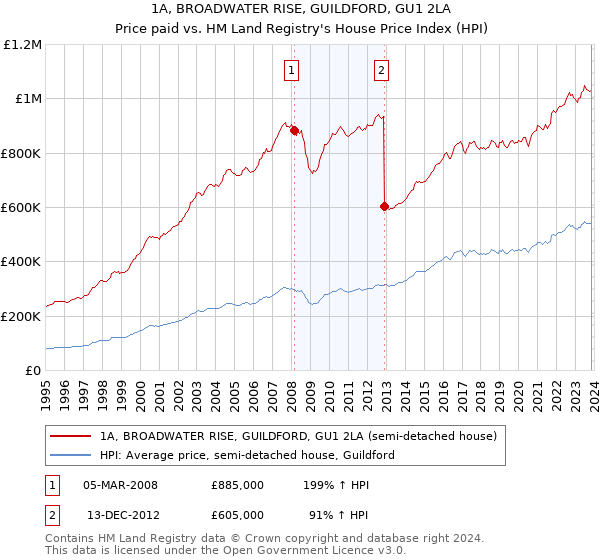 1A, BROADWATER RISE, GUILDFORD, GU1 2LA: Price paid vs HM Land Registry's House Price Index