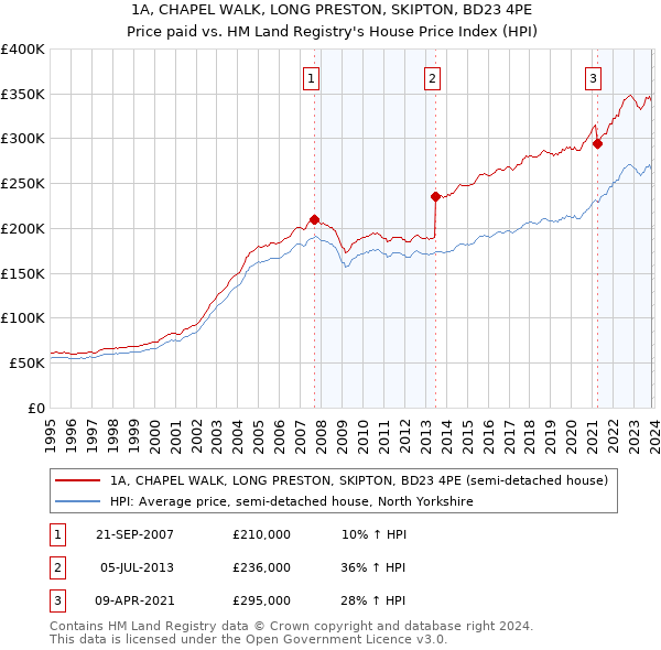 1A, CHAPEL WALK, LONG PRESTON, SKIPTON, BD23 4PE: Price paid vs HM Land Registry's House Price Index