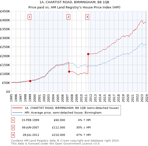 1A, CHARTIST ROAD, BIRMINGHAM, B8 1QB: Price paid vs HM Land Registry's House Price Index