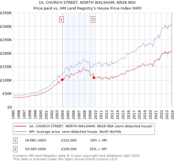 1A, CHURCH STREET, NORTH WALSHAM, NR28 9DA: Price paid vs HM Land Registry's House Price Index