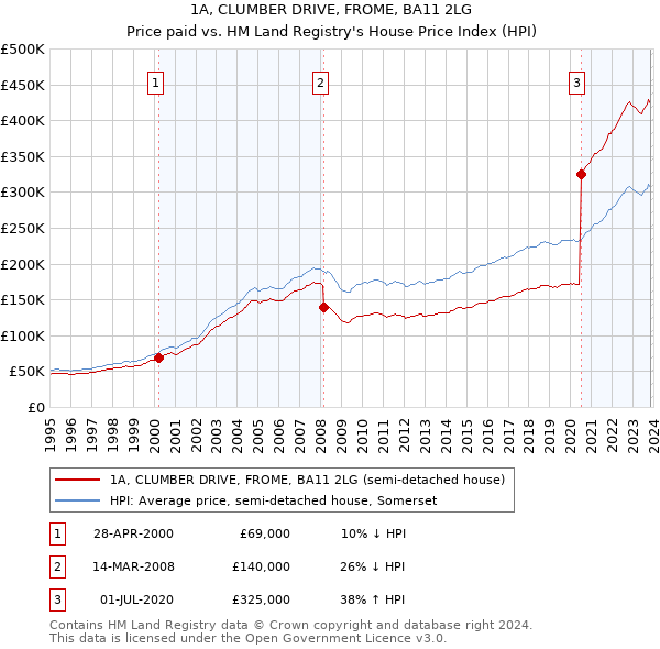1A, CLUMBER DRIVE, FROME, BA11 2LG: Price paid vs HM Land Registry's House Price Index