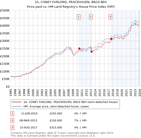 1A, CONEY FURLONG, PEACEHAVEN, BN10 8EH: Price paid vs HM Land Registry's House Price Index