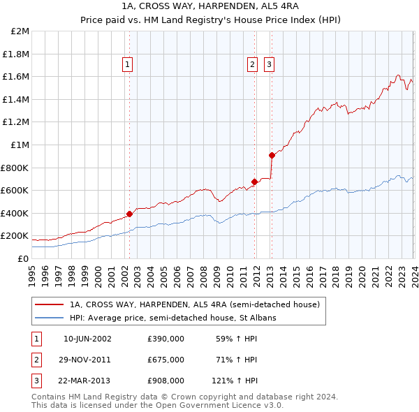 1A, CROSS WAY, HARPENDEN, AL5 4RA: Price paid vs HM Land Registry's House Price Index