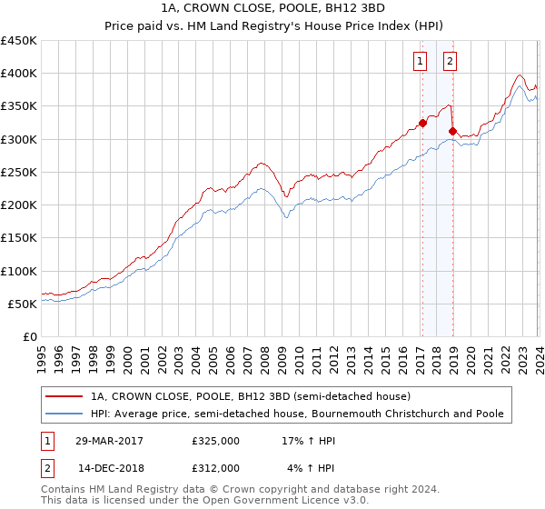 1A, CROWN CLOSE, POOLE, BH12 3BD: Price paid vs HM Land Registry's House Price Index