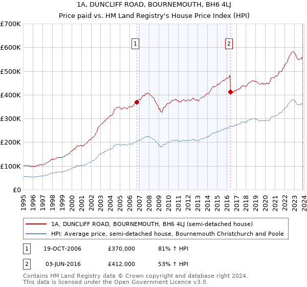 1A, DUNCLIFF ROAD, BOURNEMOUTH, BH6 4LJ: Price paid vs HM Land Registry's House Price Index