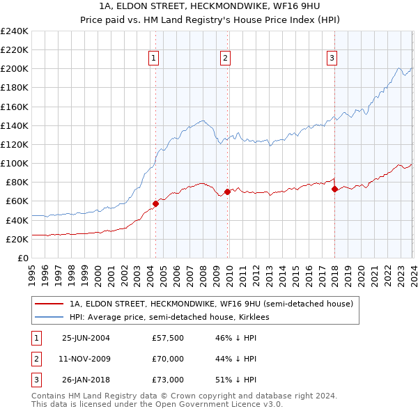 1A, ELDON STREET, HECKMONDWIKE, WF16 9HU: Price paid vs HM Land Registry's House Price Index
