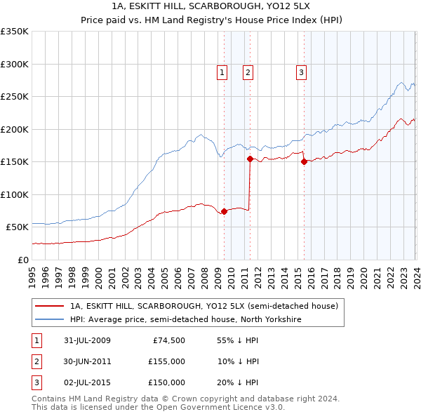 1A, ESKITT HILL, SCARBOROUGH, YO12 5LX: Price paid vs HM Land Registry's House Price Index