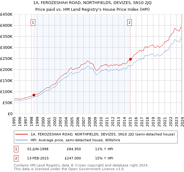 1A, FEROZESHAH ROAD, NORTHFIELDS, DEVIZES, SN10 2JQ: Price paid vs HM Land Registry's House Price Index