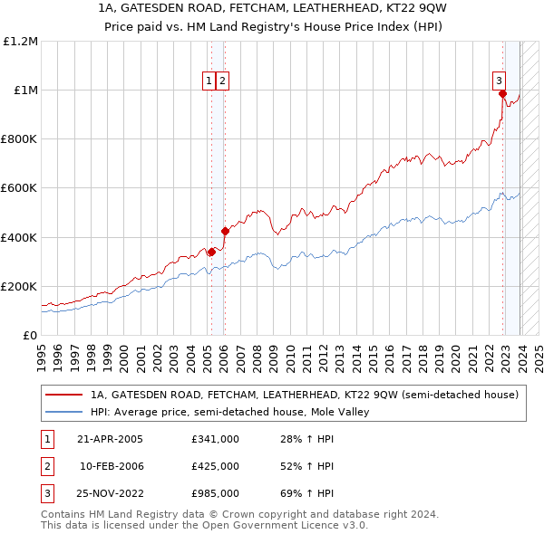 1A, GATESDEN ROAD, FETCHAM, LEATHERHEAD, KT22 9QW: Price paid vs HM Land Registry's House Price Index