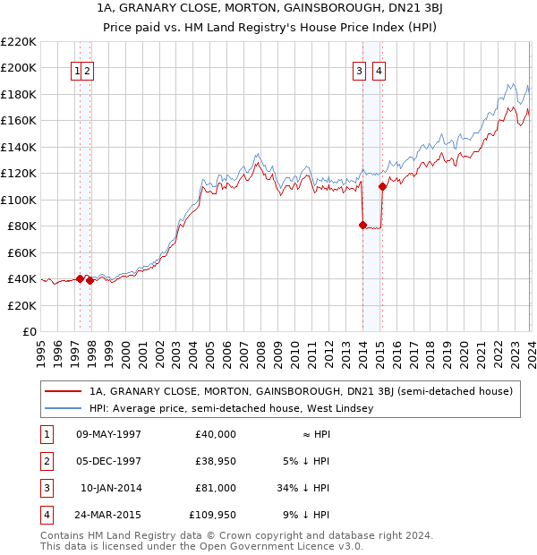 1A, GRANARY CLOSE, MORTON, GAINSBOROUGH, DN21 3BJ: Price paid vs HM Land Registry's House Price Index