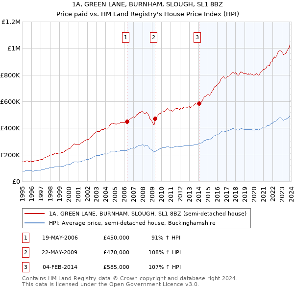 1A, GREEN LANE, BURNHAM, SLOUGH, SL1 8BZ: Price paid vs HM Land Registry's House Price Index