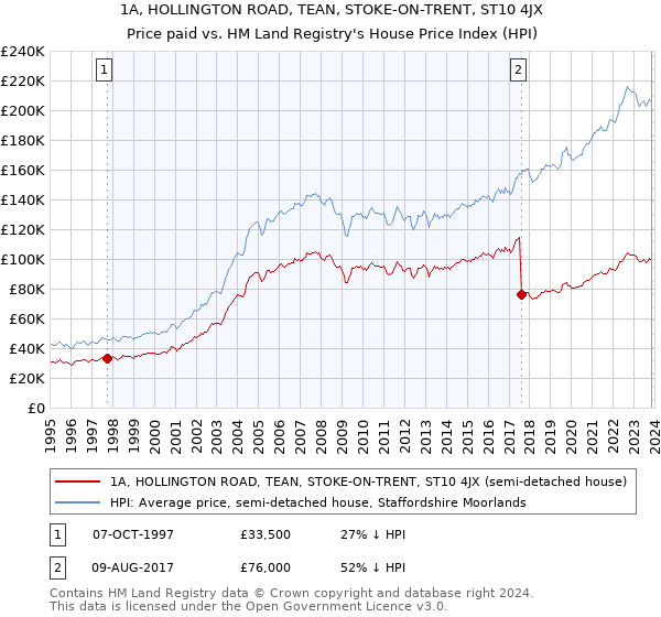 1A, HOLLINGTON ROAD, TEAN, STOKE-ON-TRENT, ST10 4JX: Price paid vs HM Land Registry's House Price Index