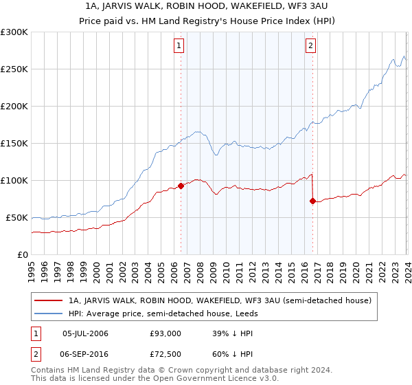 1A, JARVIS WALK, ROBIN HOOD, WAKEFIELD, WF3 3AU: Price paid vs HM Land Registry's House Price Index