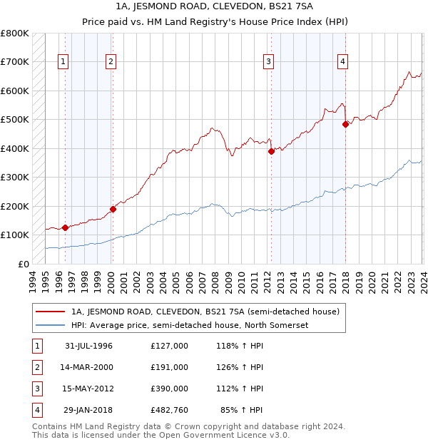 1A, JESMOND ROAD, CLEVEDON, BS21 7SA: Price paid vs HM Land Registry's House Price Index
