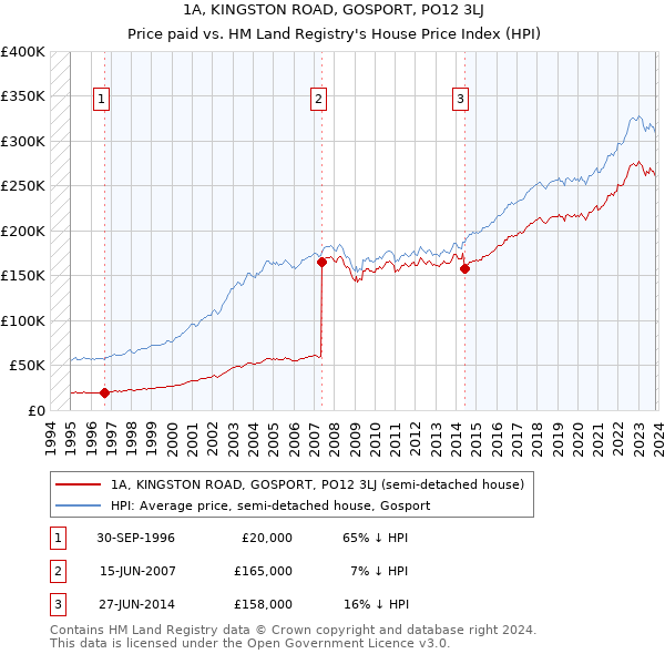 1A, KINGSTON ROAD, GOSPORT, PO12 3LJ: Price paid vs HM Land Registry's House Price Index