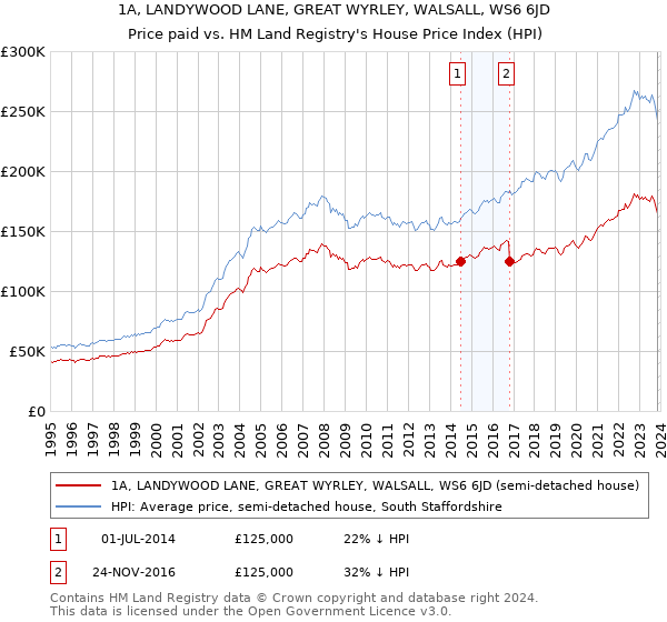 1A, LANDYWOOD LANE, GREAT WYRLEY, WALSALL, WS6 6JD: Price paid vs HM Land Registry's House Price Index