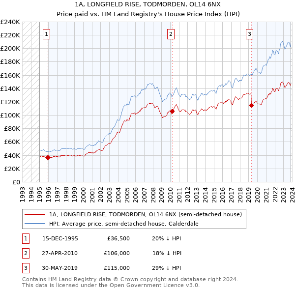 1A, LONGFIELD RISE, TODMORDEN, OL14 6NX: Price paid vs HM Land Registry's House Price Index