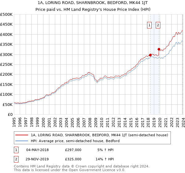 1A, LORING ROAD, SHARNBROOK, BEDFORD, MK44 1JT: Price paid vs HM Land Registry's House Price Index