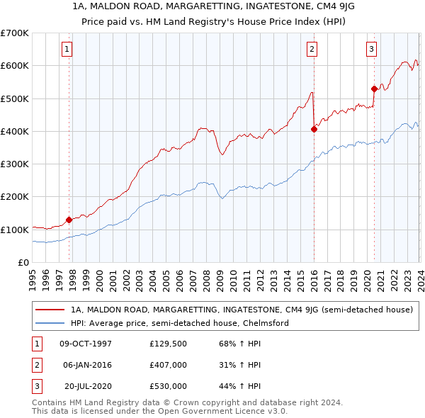 1A, MALDON ROAD, MARGARETTING, INGATESTONE, CM4 9JG: Price paid vs HM Land Registry's House Price Index