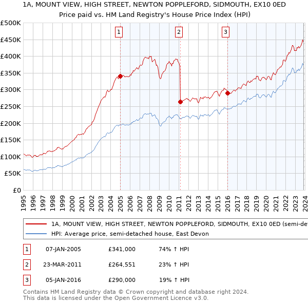 1A, MOUNT VIEW, HIGH STREET, NEWTON POPPLEFORD, SIDMOUTH, EX10 0ED: Price paid vs HM Land Registry's House Price Index