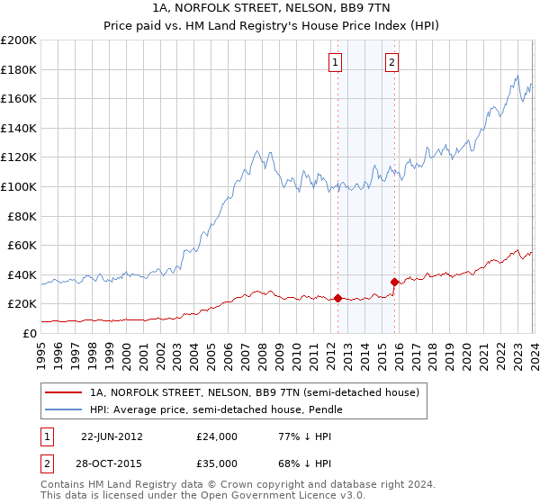 1A, NORFOLK STREET, NELSON, BB9 7TN: Price paid vs HM Land Registry's House Price Index