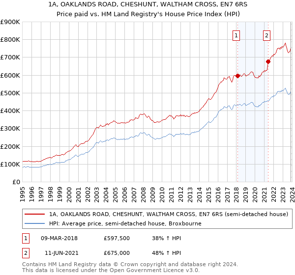 1A, OAKLANDS ROAD, CHESHUNT, WALTHAM CROSS, EN7 6RS: Price paid vs HM Land Registry's House Price Index