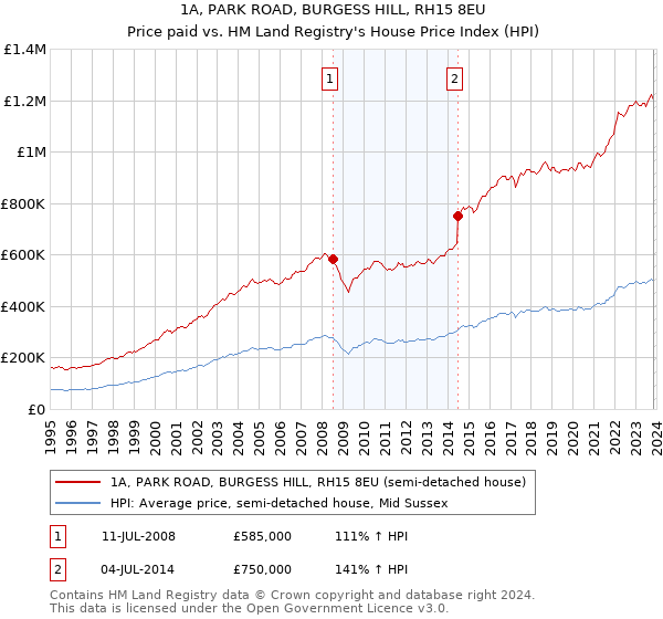 1A, PARK ROAD, BURGESS HILL, RH15 8EU: Price paid vs HM Land Registry's House Price Index