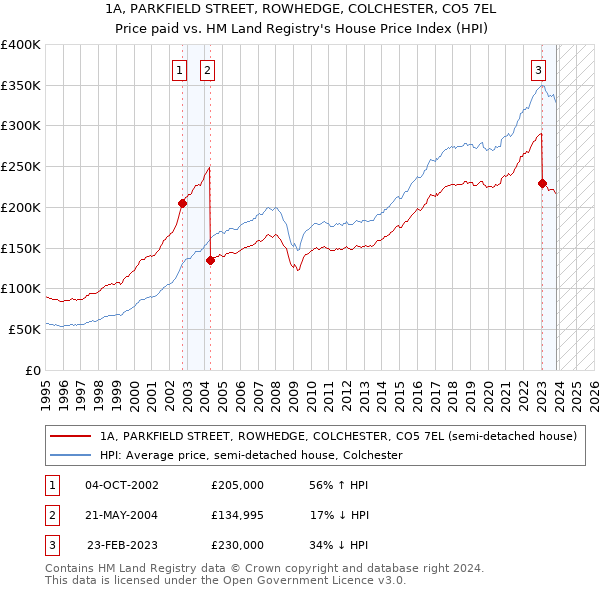 1A, PARKFIELD STREET, ROWHEDGE, COLCHESTER, CO5 7EL: Price paid vs HM Land Registry's House Price Index