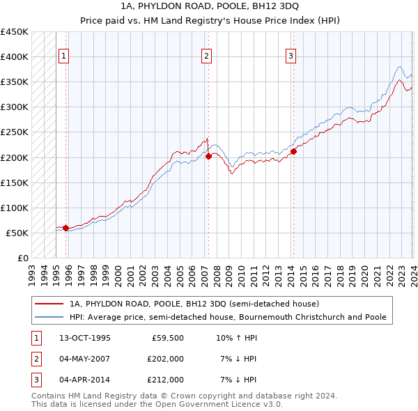1A, PHYLDON ROAD, POOLE, BH12 3DQ: Price paid vs HM Land Registry's House Price Index