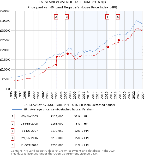 1A, SEAVIEW AVENUE, FAREHAM, PO16 8JB: Price paid vs HM Land Registry's House Price Index