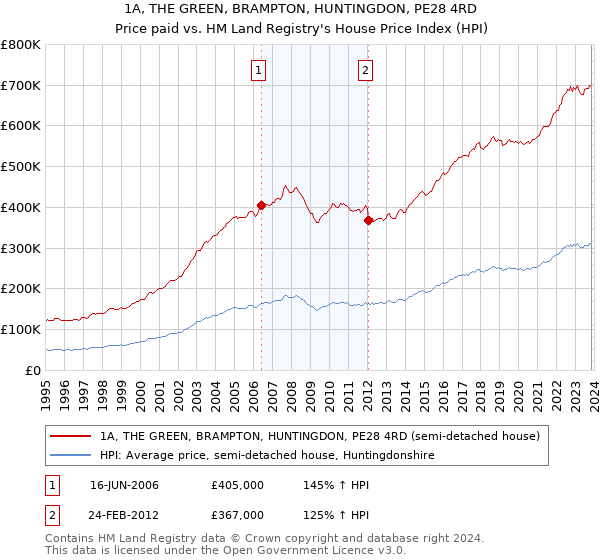 1A, THE GREEN, BRAMPTON, HUNTINGDON, PE28 4RD: Price paid vs HM Land Registry's House Price Index