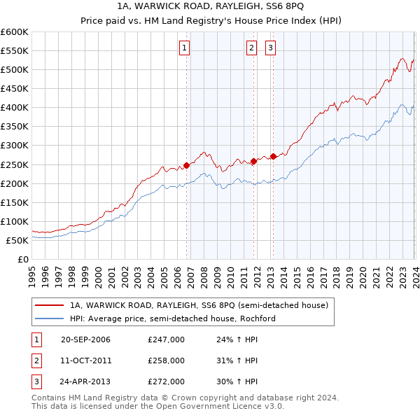 1A, WARWICK ROAD, RAYLEIGH, SS6 8PQ: Price paid vs HM Land Registry's House Price Index