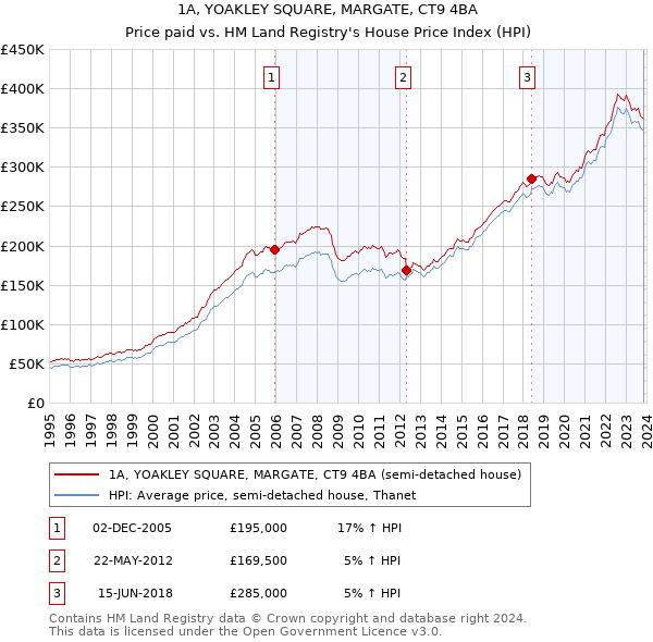 1A, YOAKLEY SQUARE, MARGATE, CT9 4BA: Price paid vs HM Land Registry's House Price Index