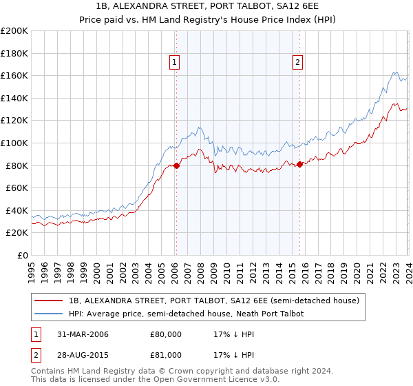 1B, ALEXANDRA STREET, PORT TALBOT, SA12 6EE: Price paid vs HM Land Registry's House Price Index