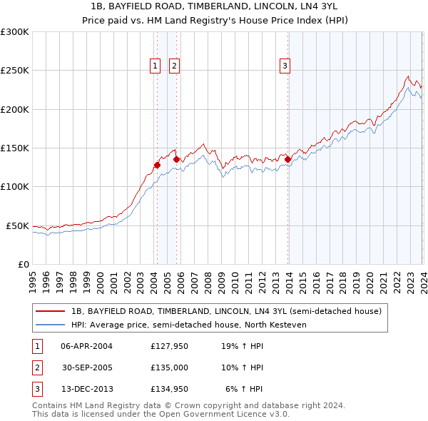 1B, BAYFIELD ROAD, TIMBERLAND, LINCOLN, LN4 3YL: Price paid vs HM Land Registry's House Price Index