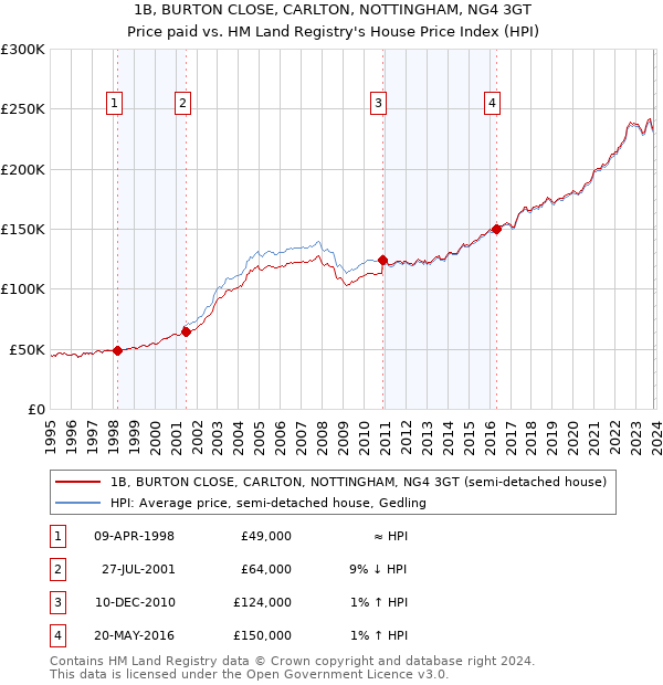 1B, BURTON CLOSE, CARLTON, NOTTINGHAM, NG4 3GT: Price paid vs HM Land Registry's House Price Index