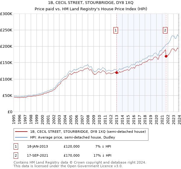 1B, CECIL STREET, STOURBRIDGE, DY8 1XQ: Price paid vs HM Land Registry's House Price Index