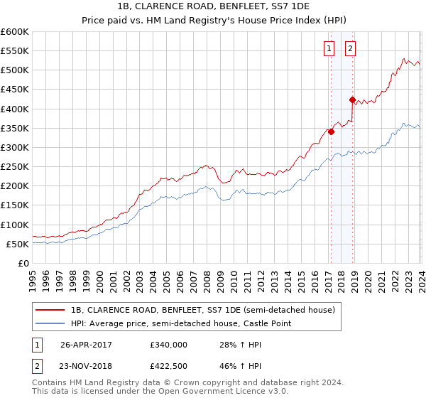 1B, CLARENCE ROAD, BENFLEET, SS7 1DE: Price paid vs HM Land Registry's House Price Index