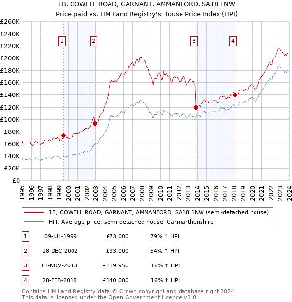 1B, COWELL ROAD, GARNANT, AMMANFORD, SA18 1NW: Price paid vs HM Land Registry's House Price Index