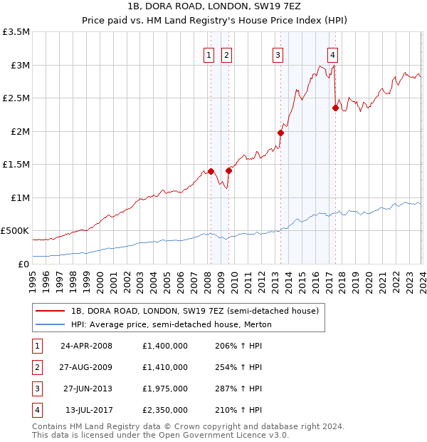 1B, DORA ROAD, LONDON, SW19 7EZ: Price paid vs HM Land Registry's House Price Index