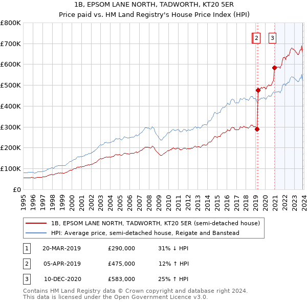 1B, EPSOM LANE NORTH, TADWORTH, KT20 5ER: Price paid vs HM Land Registry's House Price Index