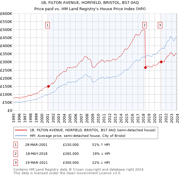 1B, FILTON AVENUE, HORFIELD, BRISTOL, BS7 0AQ: Price paid vs HM Land Registry's House Price Index