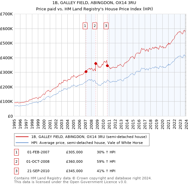 1B, GALLEY FIELD, ABINGDON, OX14 3RU: Price paid vs HM Land Registry's House Price Index