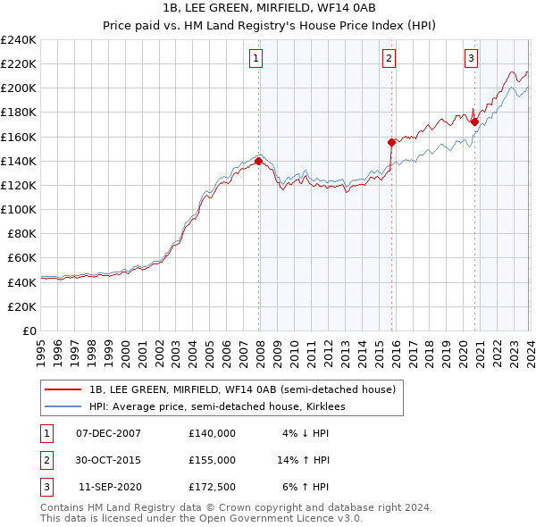 1B, LEE GREEN, MIRFIELD, WF14 0AB: Price paid vs HM Land Registry's House Price Index