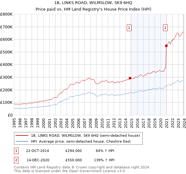 1B, LINKS ROAD, WILMSLOW, SK9 6HQ: Price paid vs HM Land Registry's House Price Index