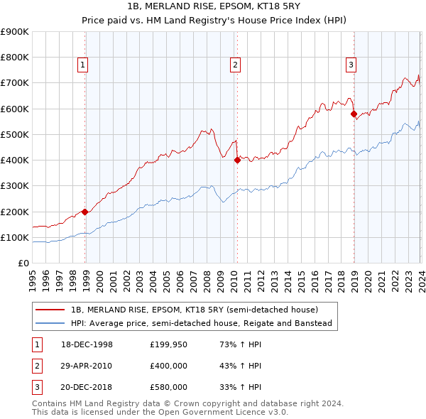 1B, MERLAND RISE, EPSOM, KT18 5RY: Price paid vs HM Land Registry's House Price Index