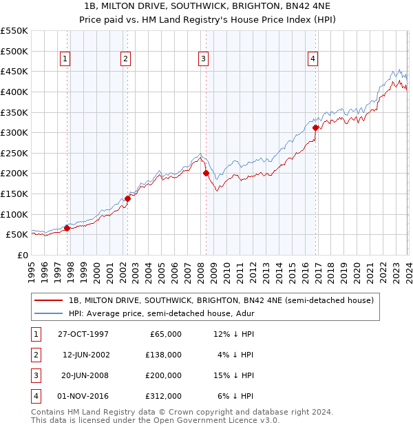 1B, MILTON DRIVE, SOUTHWICK, BRIGHTON, BN42 4NE: Price paid vs HM Land Registry's House Price Index